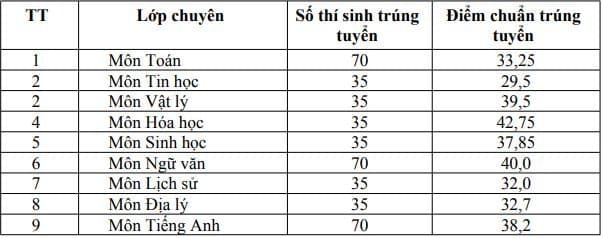 ĐIỂM CHUẨN lớp 10 năm 2026 Hưng Yên Trường THPT chuyên Hưng Yên