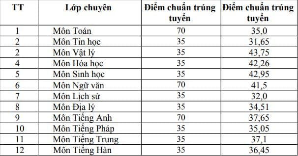 ĐIỂM CHUẨN lớp 10 năm 2026 Hưng Yên Trường THPT chuyên Thái Bình