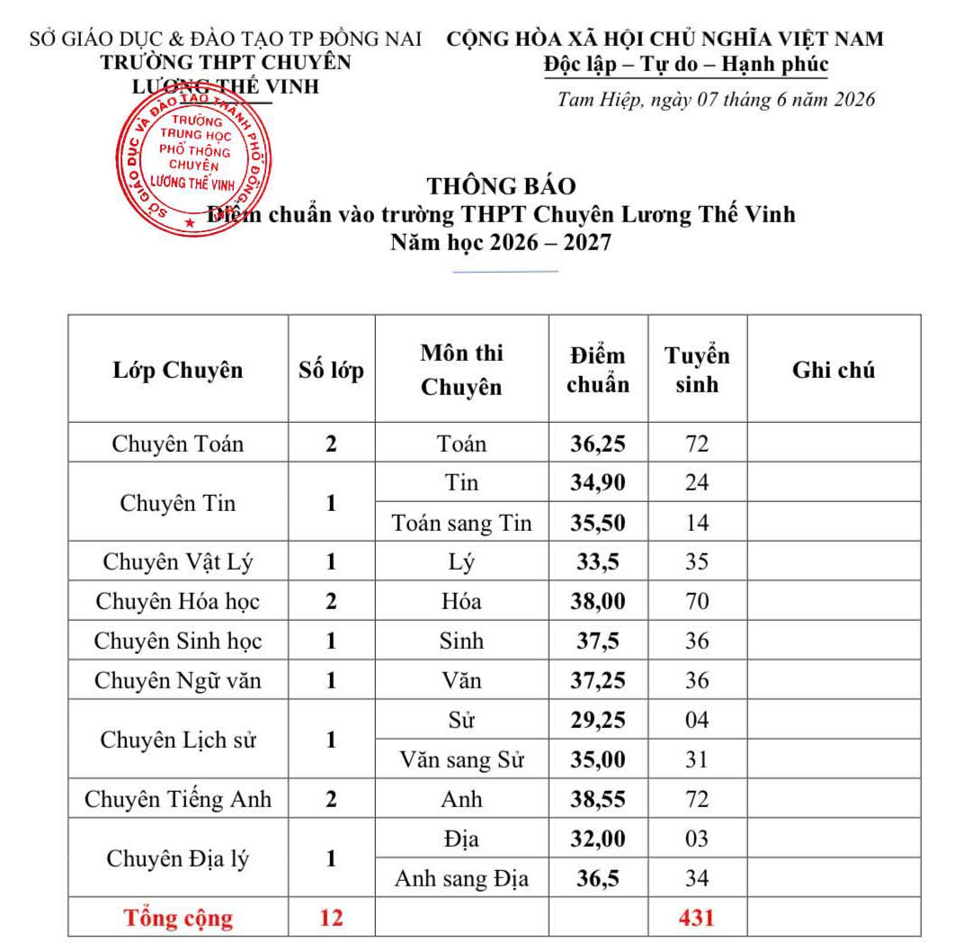 Điểm chuẩn Trường THPT chuyên Lương Thế Vinh Đồng Nai 2026 2027