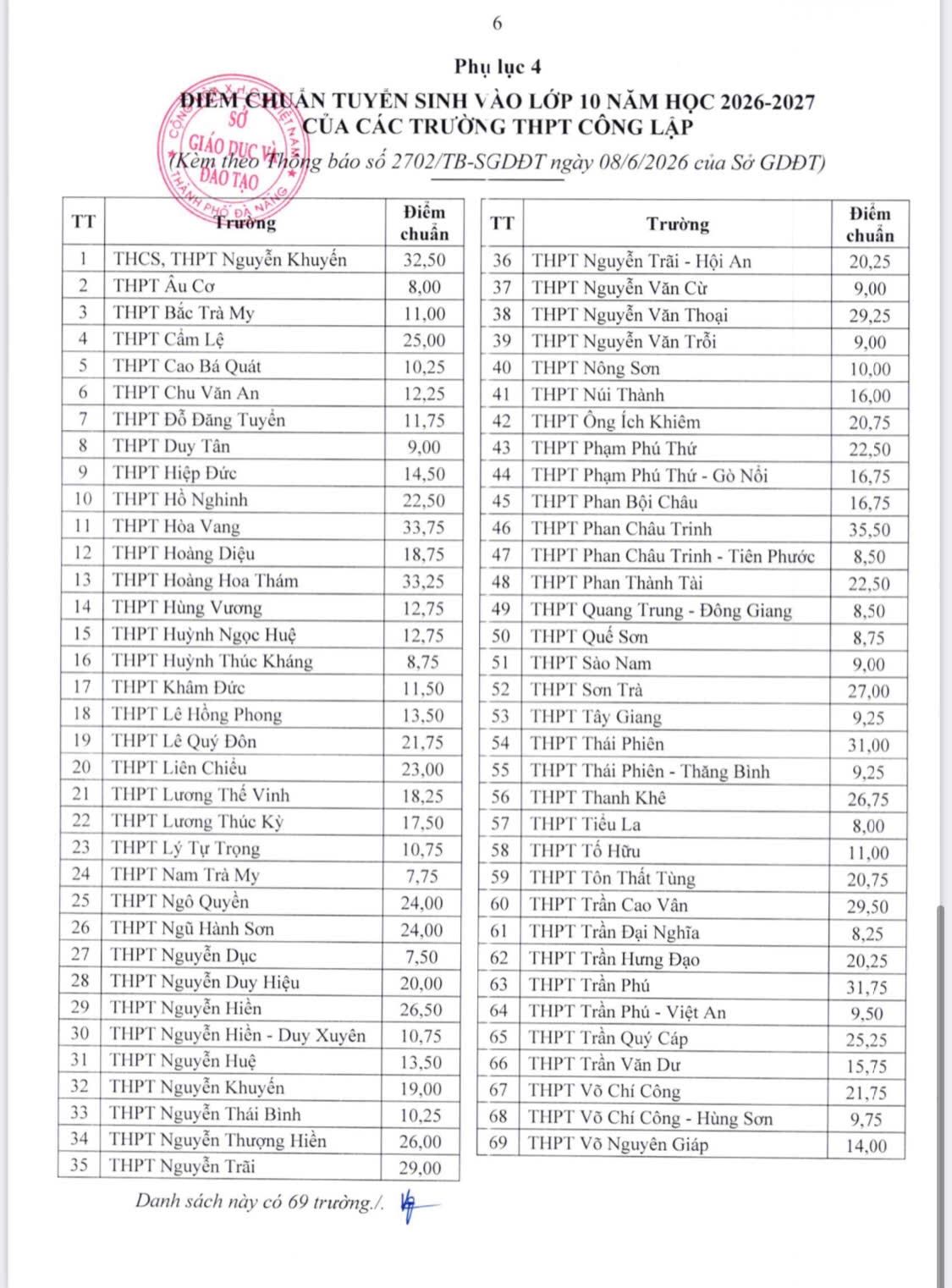 ĐIỂM CHUẨN tuyển sinh lớp 10 Đà Nẵng 2026 2027