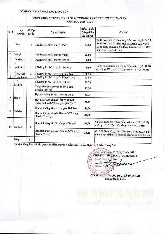 ĐIỂM CHUẨN tuyển sinh lớp 10 Lạng Sơn 2026 2027