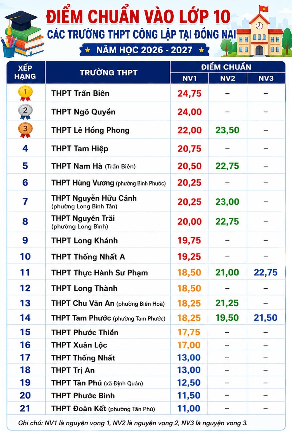 Điểm chuẩn tuyển sinh lớp 10 năm 2026 2027 Đồng Nai