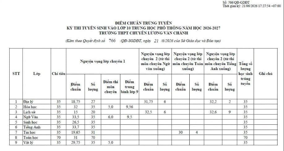 ĐIỂM CHUẨN tuyển sinh lớp 10 Đắk Lắk 2026 2027