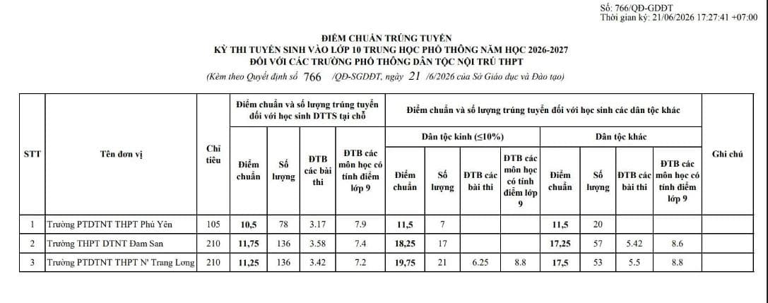 ĐIỂM CHUẨN tuyển sinh lớp 10 Đắk Lắk 2026 2027