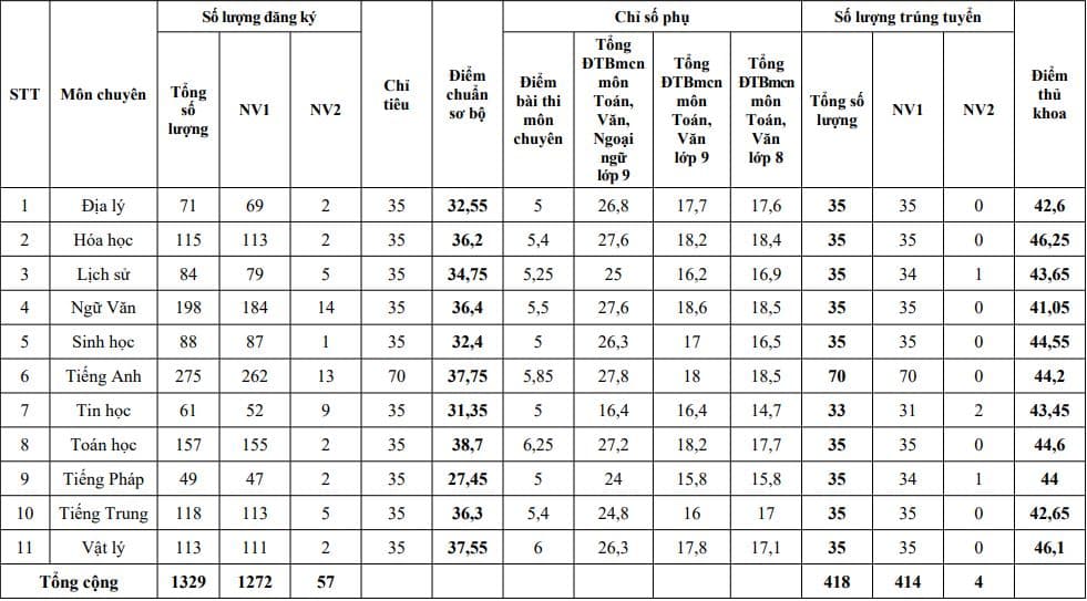 ĐIỂM CHUẨN tuyển sinh lớp 10 QUẢNG NINH 2026 2027