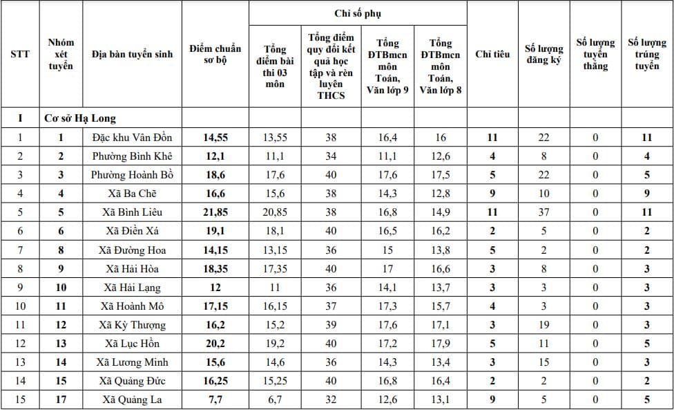 ĐIỂM CHUẨN tuyển sinh lớp 10 QUẢNG NINH 2026 2027