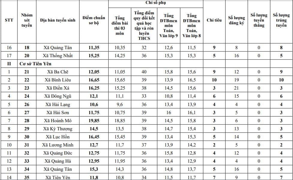 ĐIỂM CHUẨN tuyển sinh lớp 10 QUẢNG NINH 2026 2027