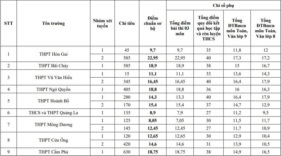 ĐIỂM CHUẨN tuyển sinh lớp 10 QUẢNG NINH 2026 2027