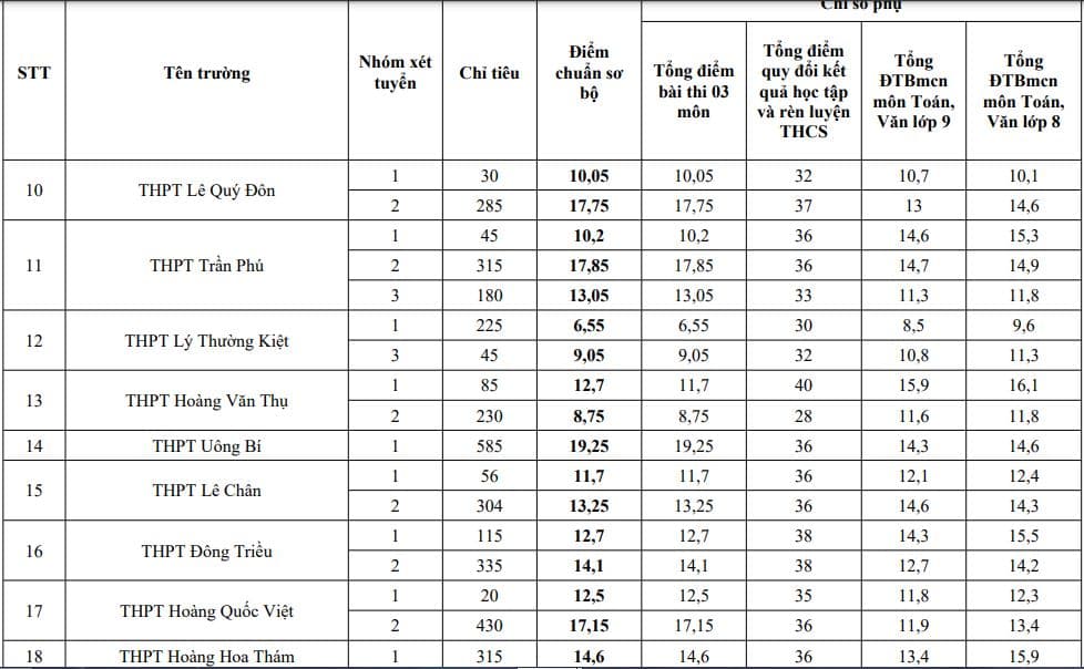 ĐIỂM CHUẨN tuyển sinh lớp 10 QUẢNG NINH 2026 2027