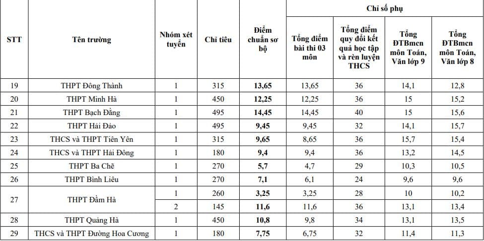 ĐIỂM CHUẨN tuyển sinh lớp 10 QUẢNG NINH 2026 2027