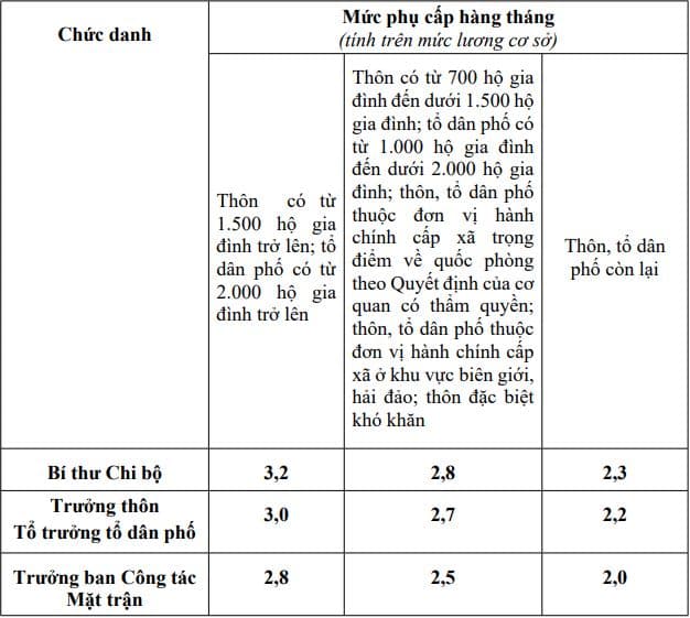 Mức phụ cấp hàng tháng làm căn cứ đóng BHXH