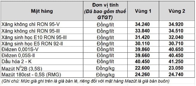 giá xăng dầu petrolimex 25 3