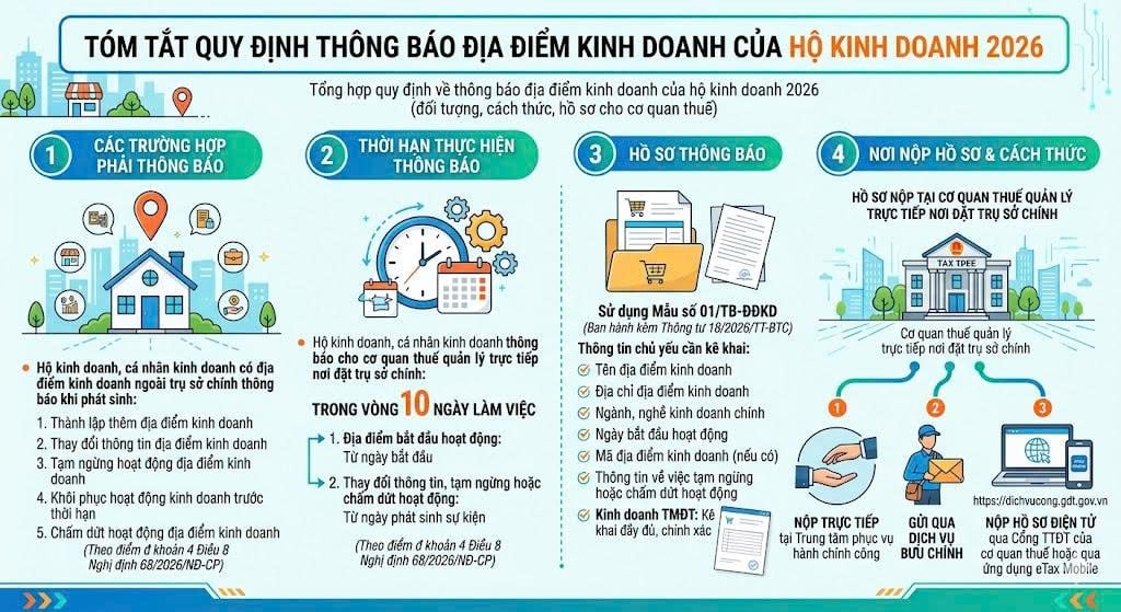 thông báo địa điểm kinh doanh