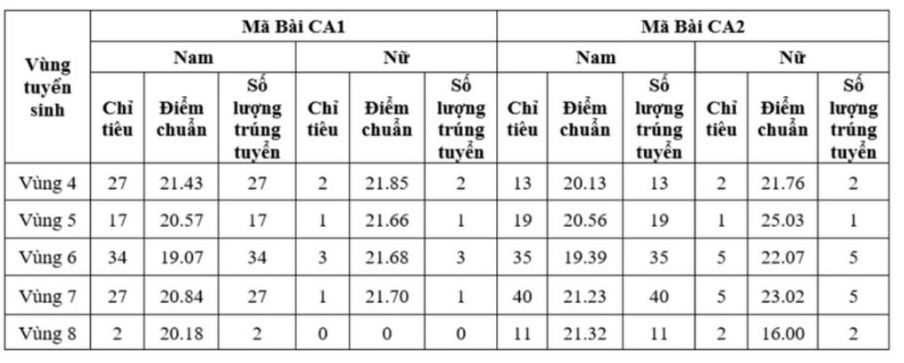 điểm chuẩn