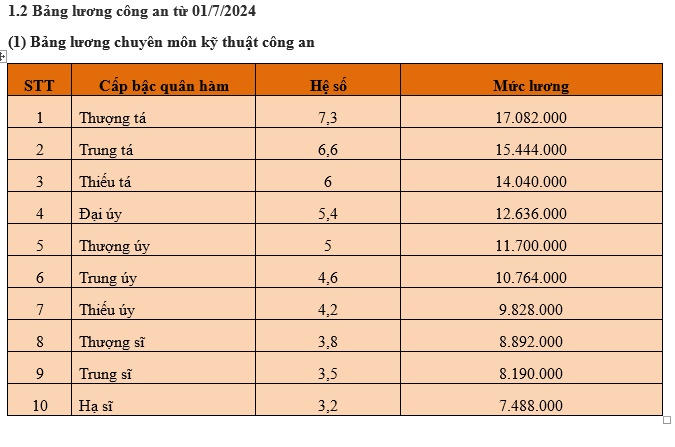 bảng lương công an