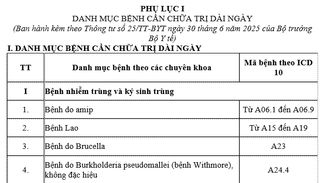 Danh mục bệnh cần chữa trị dài ngày