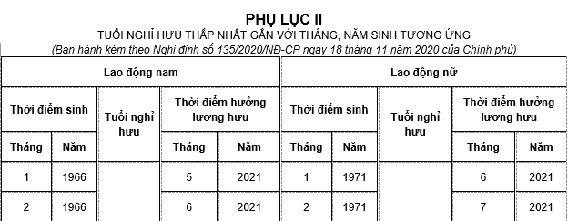 Bảng tính tuổi nghỉ hưu theo năm sinh mới nhất hiện nay và Bảng tính tuổi nghỉ hưu thấp hơn theo năm sinh như thế nào?