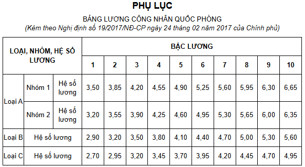 Bảng hệ số lương công nhân quốc phòng