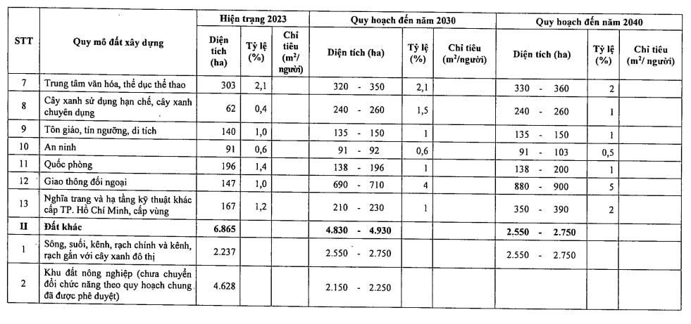 Quy hoạch sử dụng đất Thành phố Thủ Đức đến năm 2040 (Hình 3)