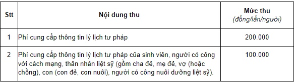 Mức thu phí cung cấp thông tin lý lịch tư pháp thực hiện như sau: