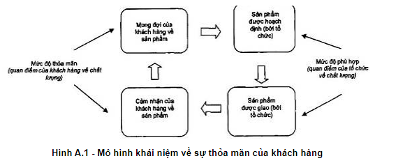 Mối quan hệ giữa quan điểm của tổ chức và quan điểm của khách hàng về chất lượng sản phẩm được minh họa bởi mô hình khái niệm trong Hình A.1.