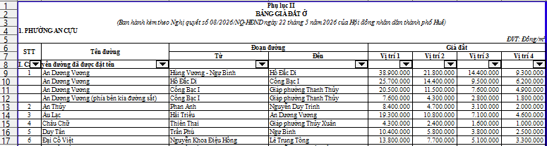 Bảng giá đất ở phường An Cựu thành phố Huế