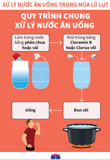 Quy trình chung xử lý nước ăn uống