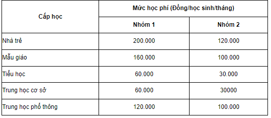  Mức học phí từ năm học 2024 - 2025 đối với cơ sở giáo dục mần non, giáo dục phổ thông công lập chưa tự bảo đảm chi thường xuyên như sau: