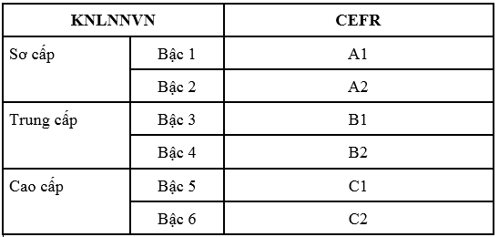 Khung năng lực ngoại ngữ 6 bậc dùng cho Việt Nam