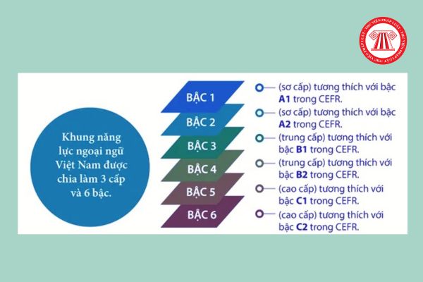 Trình độ ngoại ngữ bậc 3 là gì? Mô tả các kỹ năng nói của trình độ ngoại ngữ bậc 3 theo quy định pháp luật?