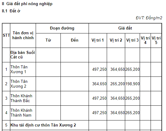 Trong đó, có quy định chi tiết Bảng giá đất thổ cư xã Suối Dầu tỉnh Khánh Hòa năm 2026 như sau: