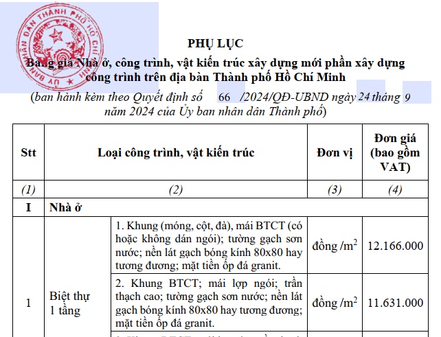 Tải phụ lục Bảng giá nhà ở, công trình tại TPHCM từ ngày 24/9/2024 (theo Quyết định 66/2024/QĐ-UBND)