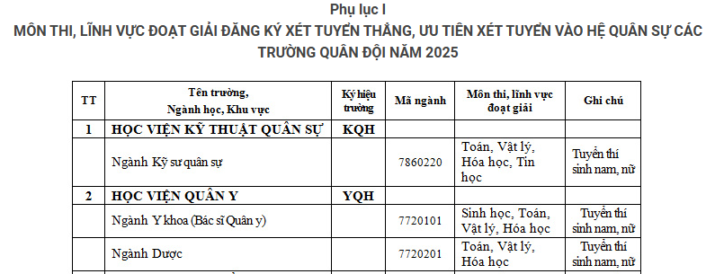 Đã có môn thì, lĩnh vực đoạt giải được xét tuyển thẳng hệ chính quy tại các trường Quân đội 2025