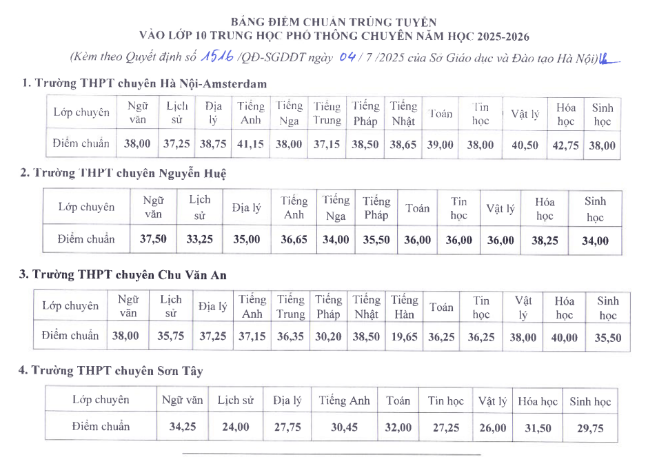 Đã có điểm chuẩn chính thức trúng tuyển lớp 10 tại Hà Nội năm học 2025 - 2026 (Điểm chuẩn lớp 10 THPT chuyên)