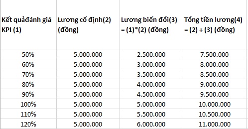 mẫu bảng tính lương theo KPI