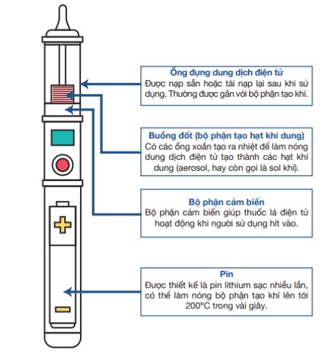 Cấu tạo thuốc lá điện tử