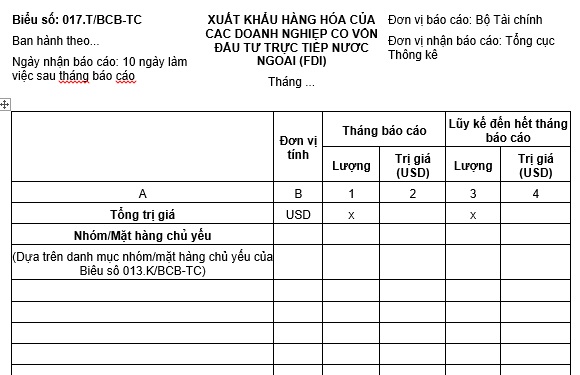 Báo cáo thống kê về xuất khẩu hàng hóa