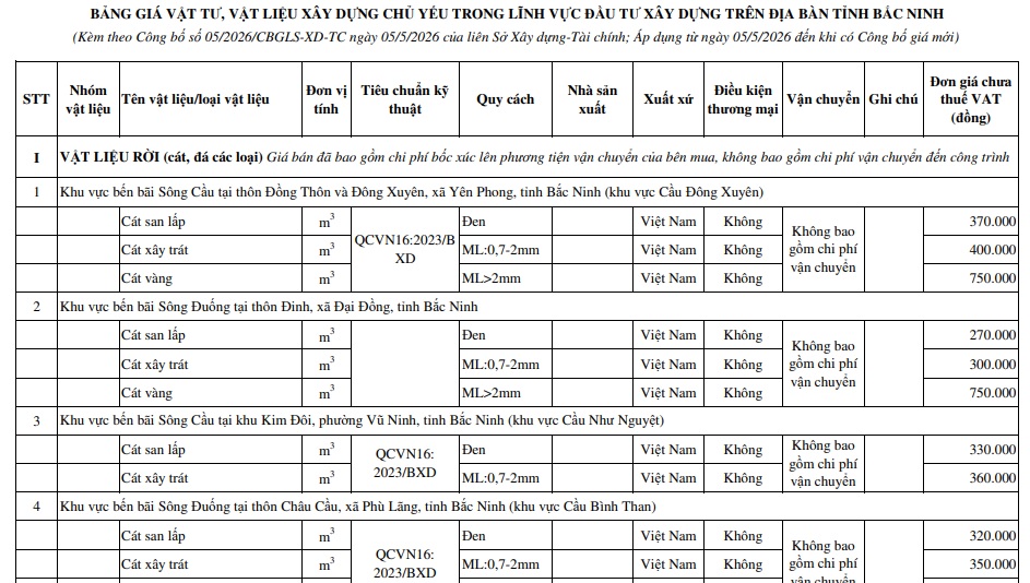 BẢNG GIÁ VẬT LIỆU XÂY DỰNG 2023 ĐƯỢC CÔNG BỐ CHÍNH THỨC