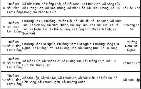 danh sách cơ sở thuế thuộc tỉnh lâm đồng