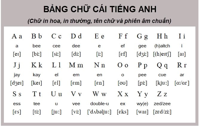 Bảng chữ cái tiếng Anh