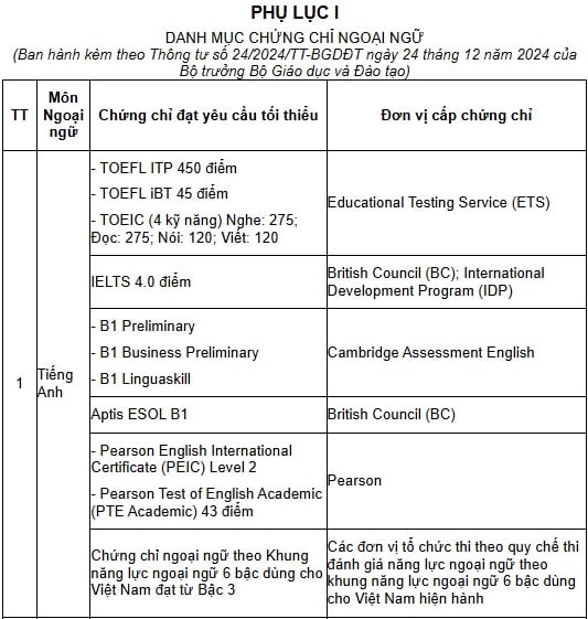 Danh mục chứng chỉ ngoại ngữ được miễn thi môn tiếng anh