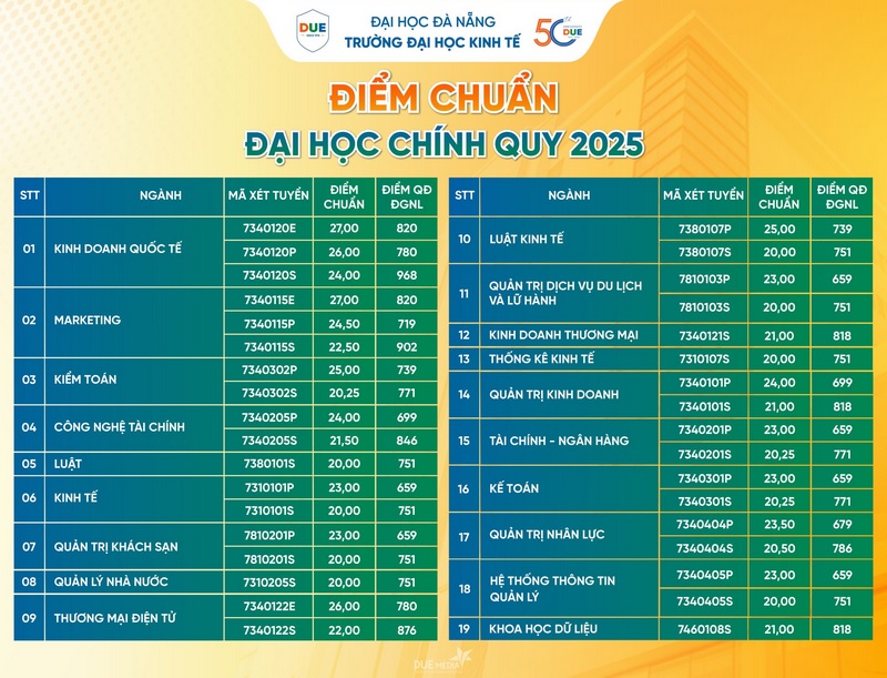 Điểm chuẩn Đại học Kinh tế - ĐH Đà Nẵng DUE 2025
