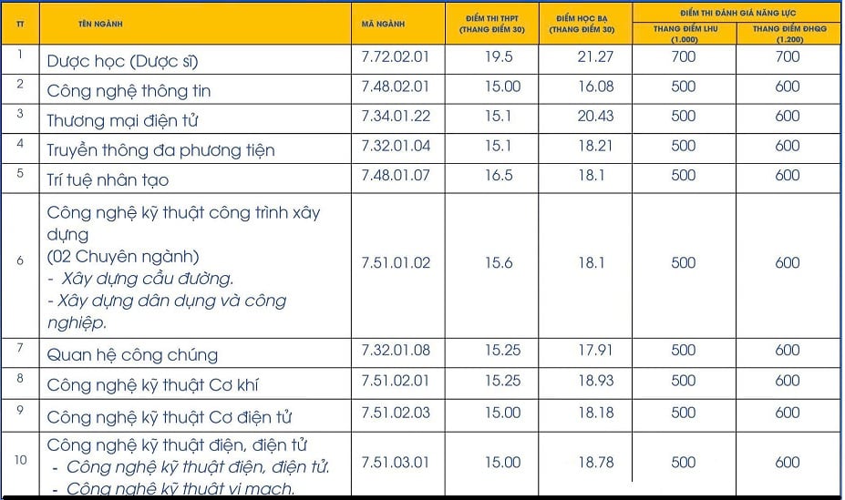 Tra cứu chi tiết điểm chuẩn Trường Đại học Lạc Hồng 2025? Trường Đại học Lạc Hồng lấy bao nhiêu điểm?