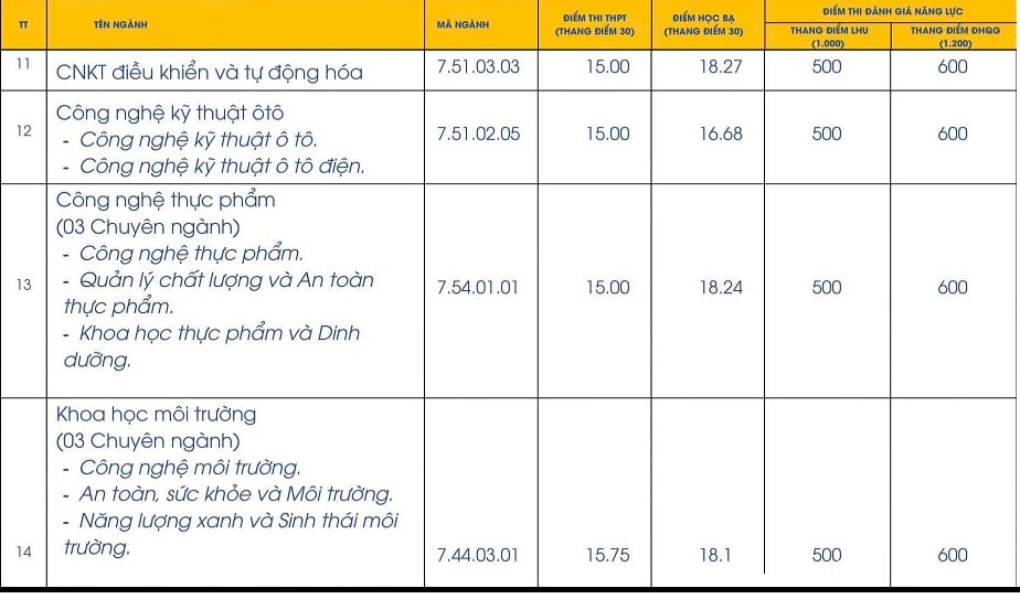 Tra cứu chi tiết điểm chuẩn Trường Đại học Lạc Hồng 2025? Trường Đại học Lạc Hồng lấy bao nhiêu điểm?