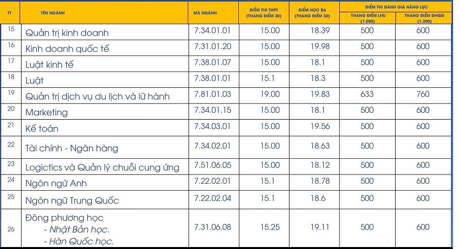 Tra cứu chi tiết điểm chuẩn Trường Đại học Lạc Hồng 2025? Trường Đại học Lạc Hồng lấy bao nhiêu điểm?