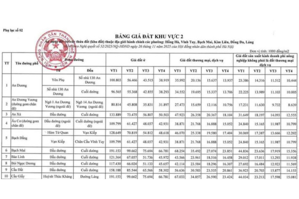 Bảng giá đất ở phường Đống Đa TP Hà Nội mới