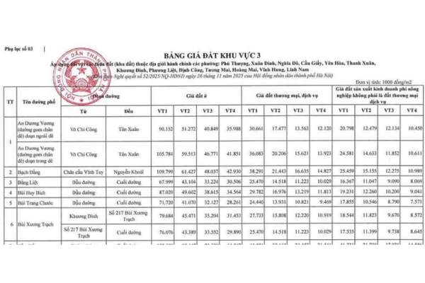Bảng giá đất khu vực 3 TP Hà Nội