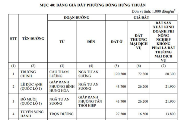 Bảng giá đất ở phường Đông Hưng Thuận TPHCM