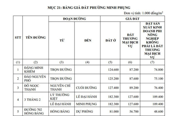 Bảng giá đất ở phường Minh Phụng TPHCM mới năm 2026