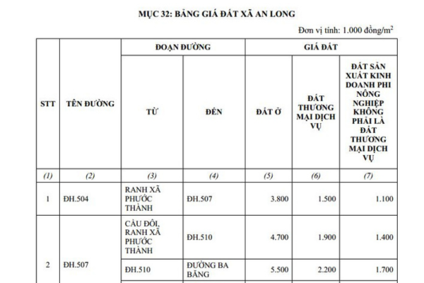 Bảng giá đất ở xã An Long TPHCM mới năm 2026
